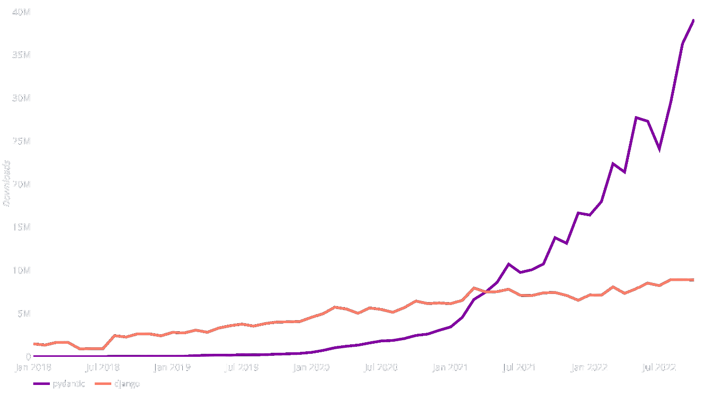 PyPI と Django からの Pydantic ダウンロード数