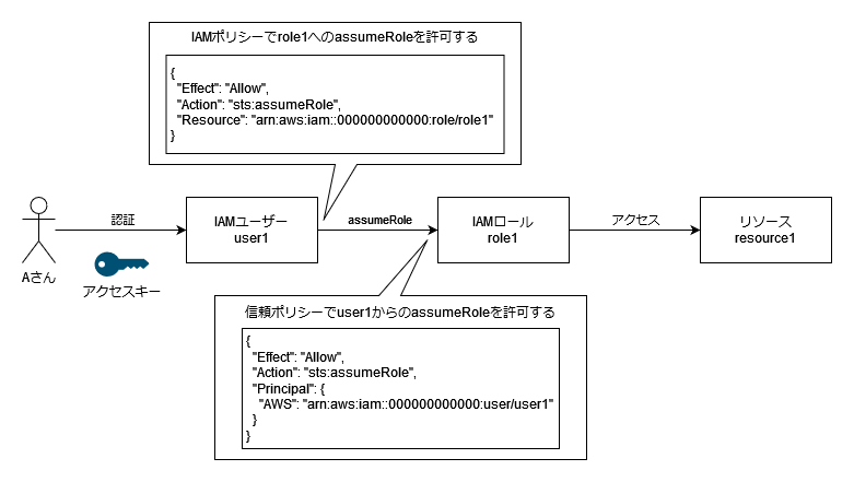 assumeRoleの権限設定