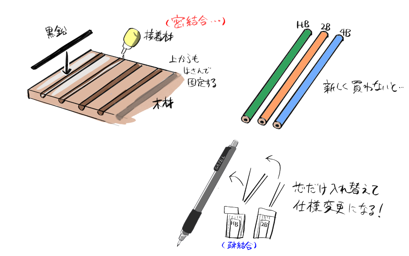 密結合と疎結合を、鉛筆とシャーペンで例える図