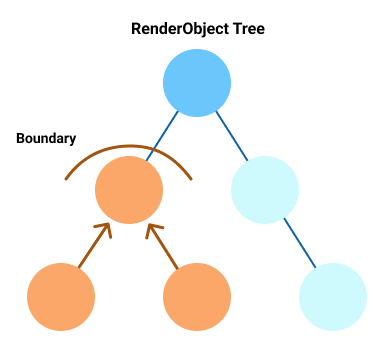 RenderObject Treeの変化をサブツリーにとどめるBoundaryを説明した図