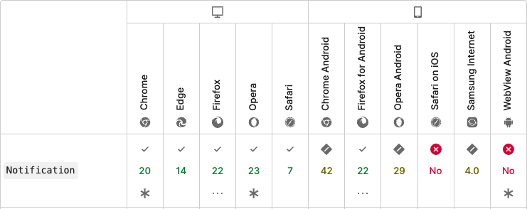 Notifications APIのブラウザ互換性