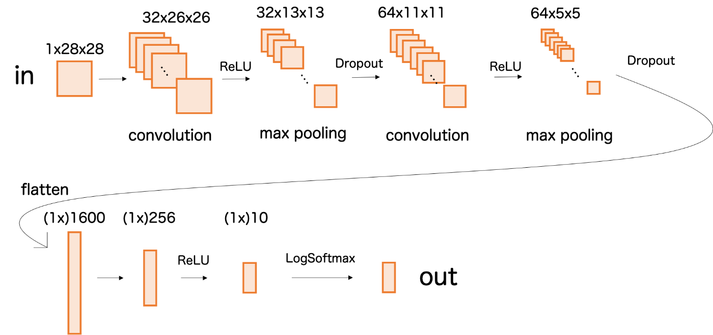 Github Mnist ダウンロードできない – HTTP Error when trying to download MNIST data ...