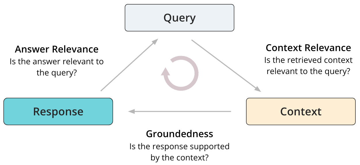 AI Observability 実践：Streamlit × Snowflake × TruLens で RAG を評価する