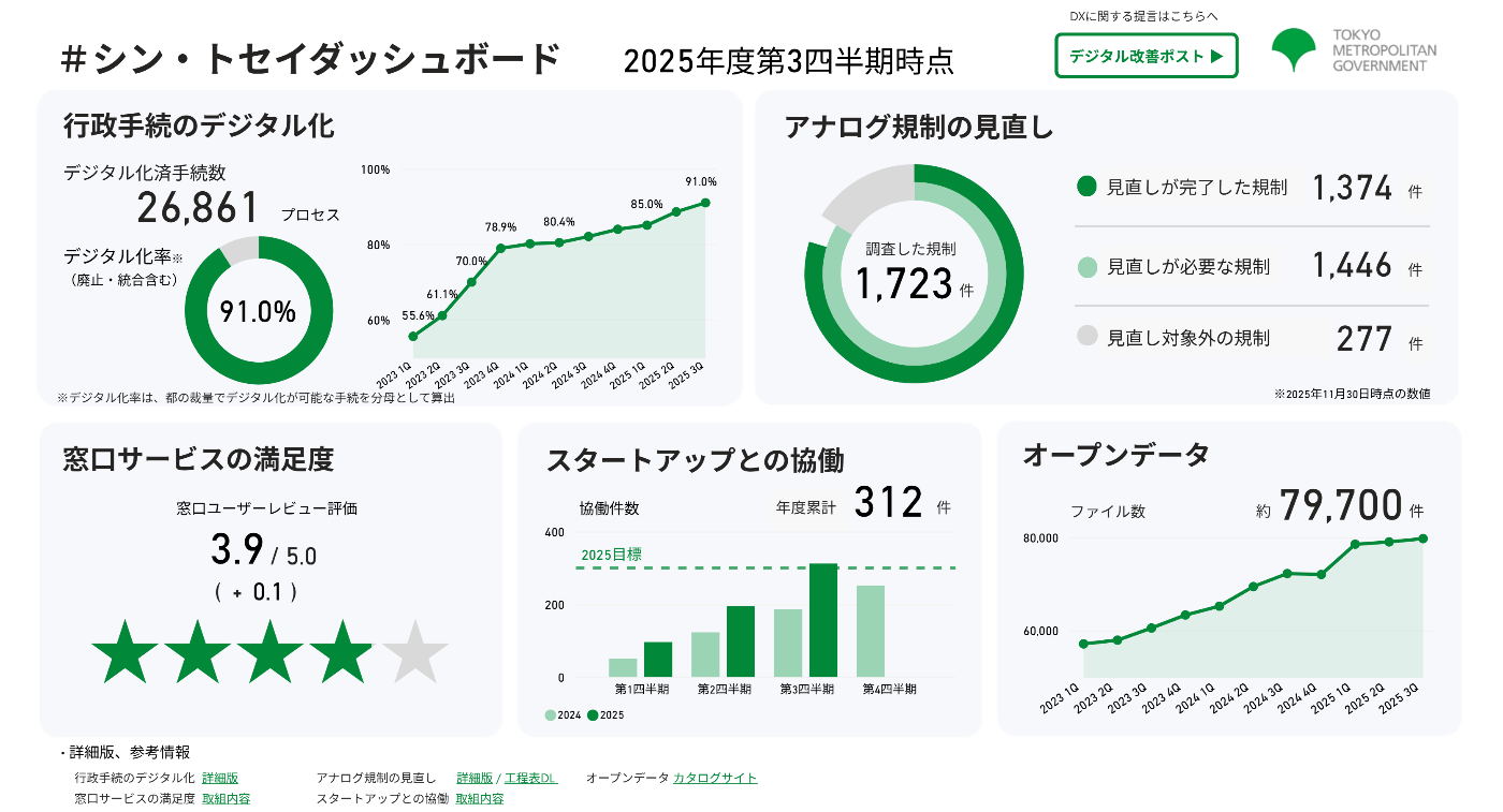 各所管が個別に作成・公表し、分散していた可視化コンテンツの実例として、シン・トセイの取組状況をまとめたダッシュボードのキャプチャを表示しており、行政手続のデジタル化や窓口サービスの満足度などの指標を掲載している