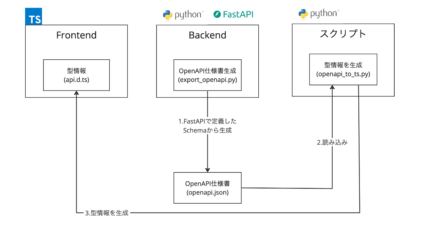 FastAPIのスキーマ定義からTypeScriptの型情報を自動生成するシステム