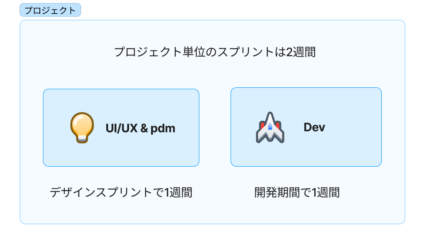 プロジェクトのスプリントを2週間とするとUI/UX&pdmでデザインスプリントを1週間行い、スプリントレビューとしてDevに共有しDev側でも1週間のスプリントを行う