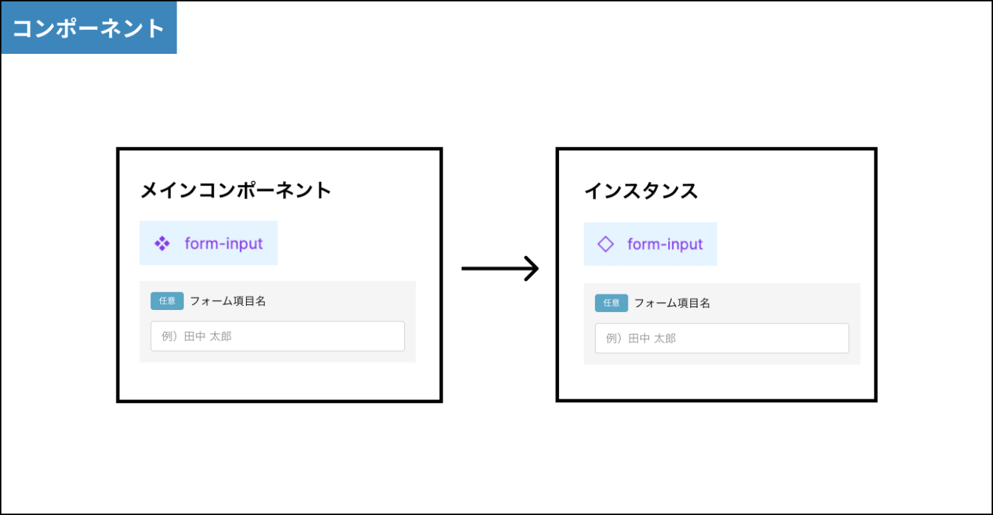 コンポーネント