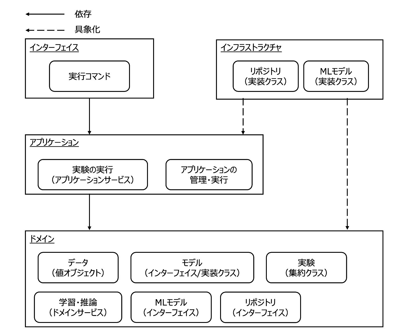 アーキテクチャ図