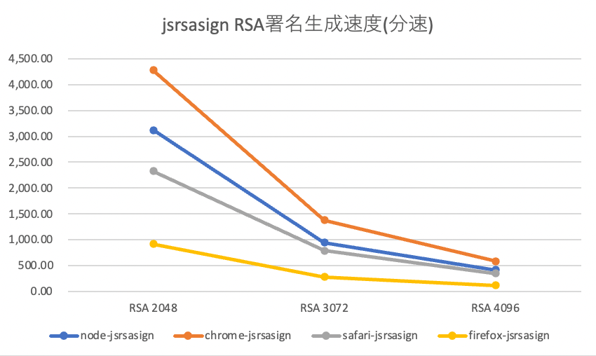 jsrsasignのRSA署名生成速度