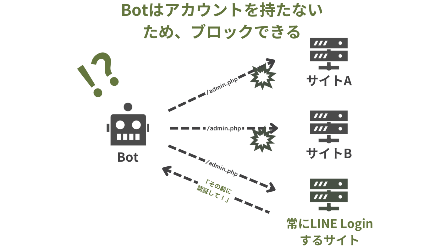 LINE Login により bot がブロックされる様子