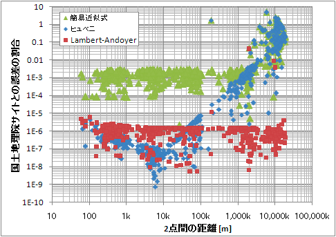 各計算式の誤差