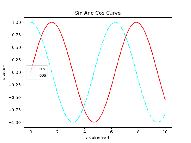 凡例の位置が真ん中左のグラフ