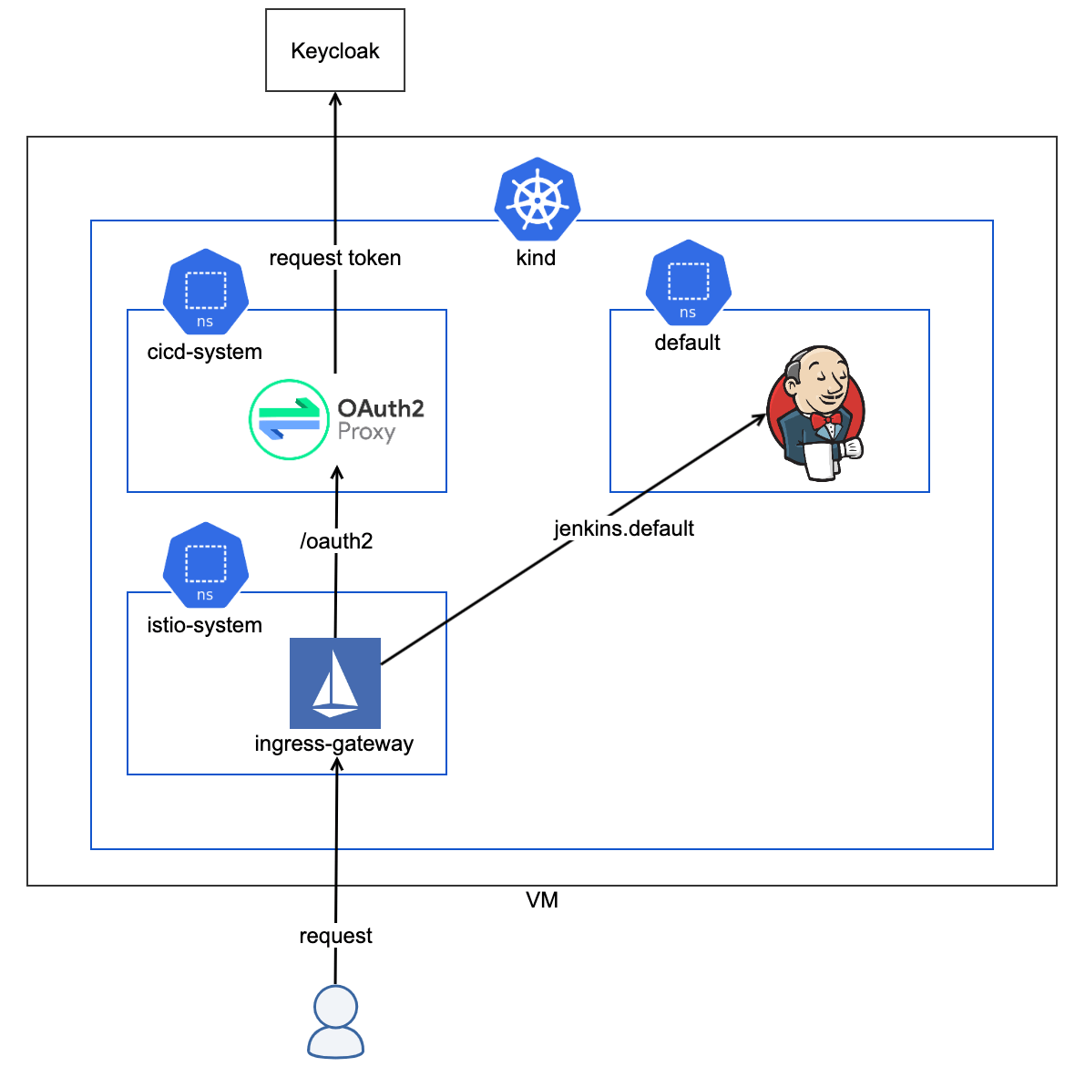 Auth System architecture