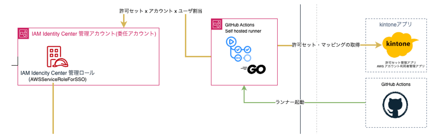 kintone とAWS アカウント/許可セット同期