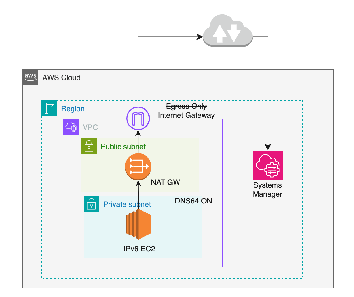 AWS Egress Only Internet Gateway EC2 SSH aws-egress-only-internet-gateway-ec2-ssh
