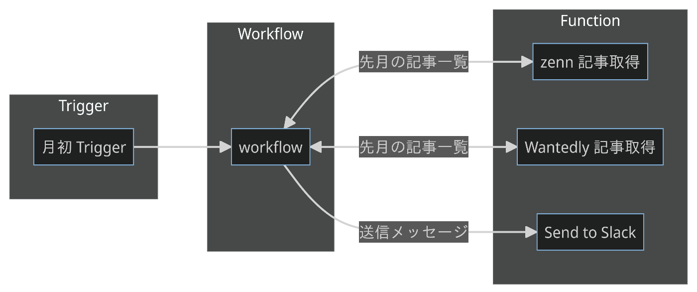 flowchart