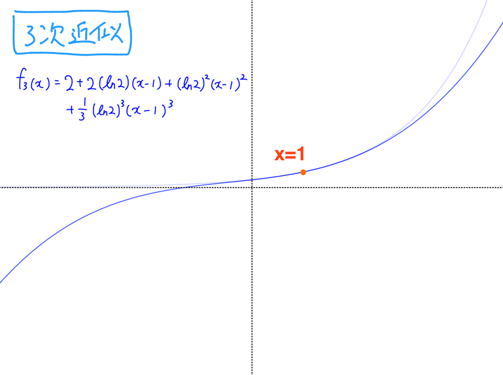 f(x)=2^x の 3次近似