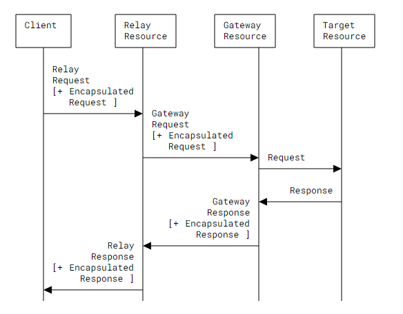 Overview of Oblivious HTTP