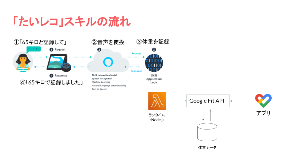 構成図