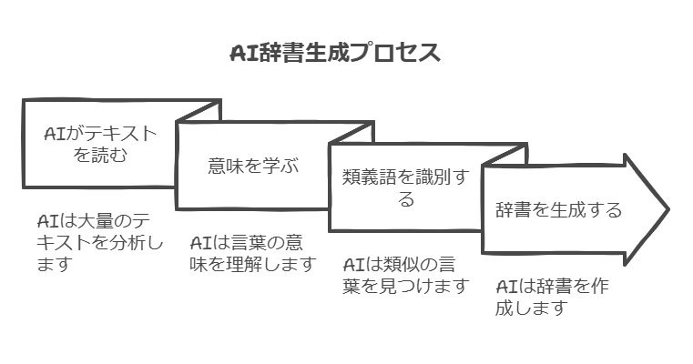 AI辞書生成プロセス