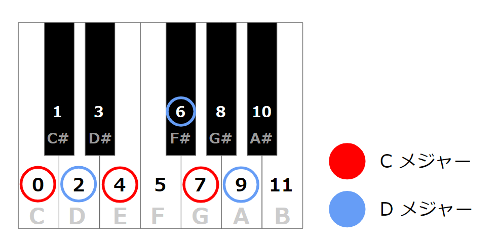 CメジャーとDメジャーの構成音の比較