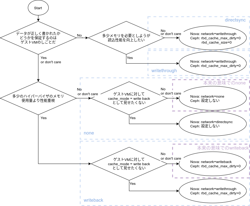 フローチャート