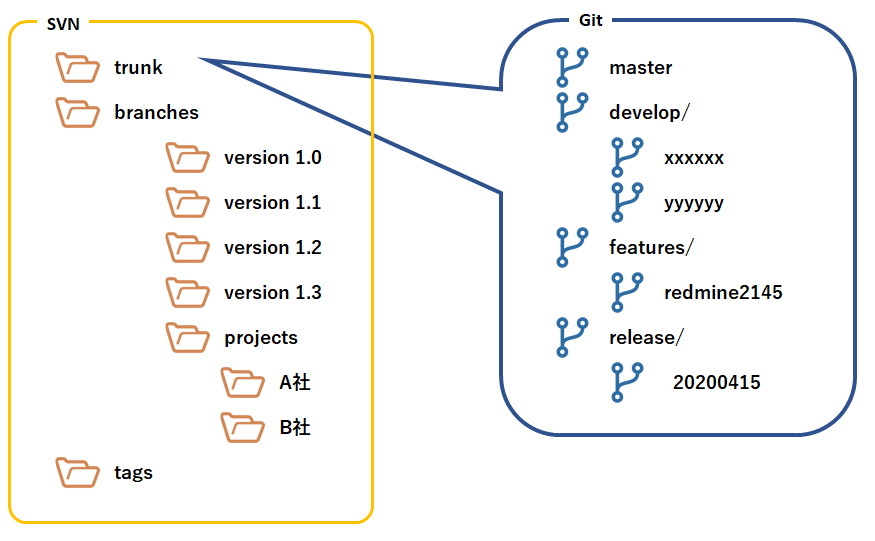 SVN-trunkをGit上で行う図
