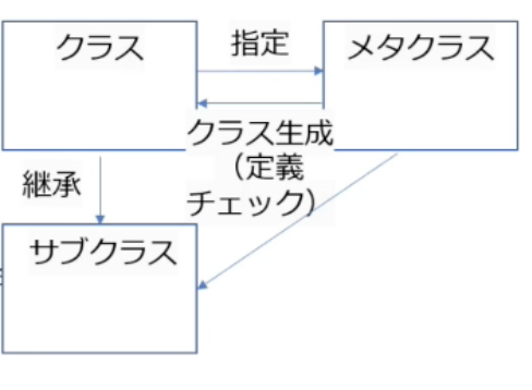 Python 基礎文法の範疇だけど時々忘れちゃうやつまとめていく ジェネレーター 高階関数 Lamda Etc