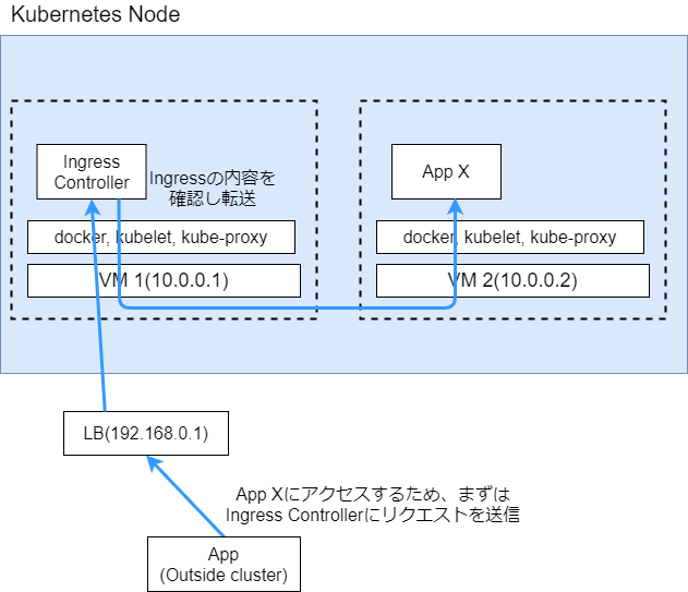 Ingress Controller routing