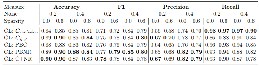 detection performance