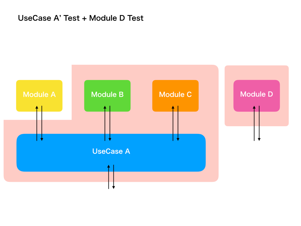 UseCase A' test & module D test