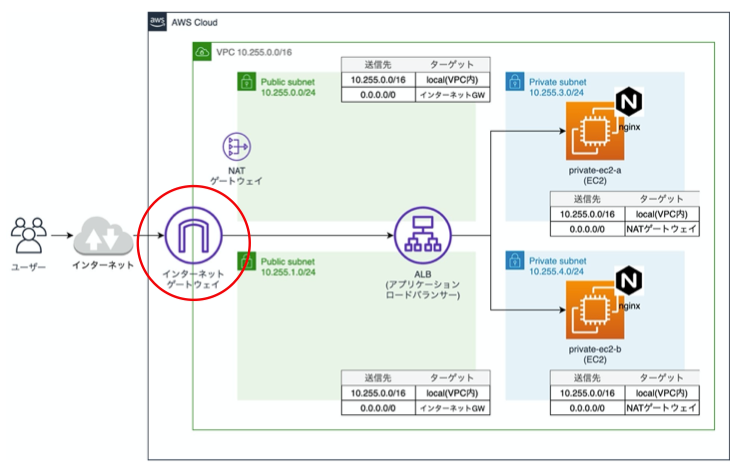 インターネットゲートウェイ