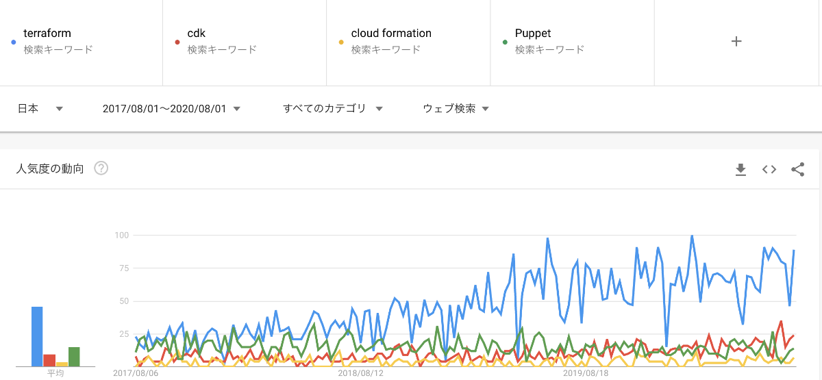 google trend