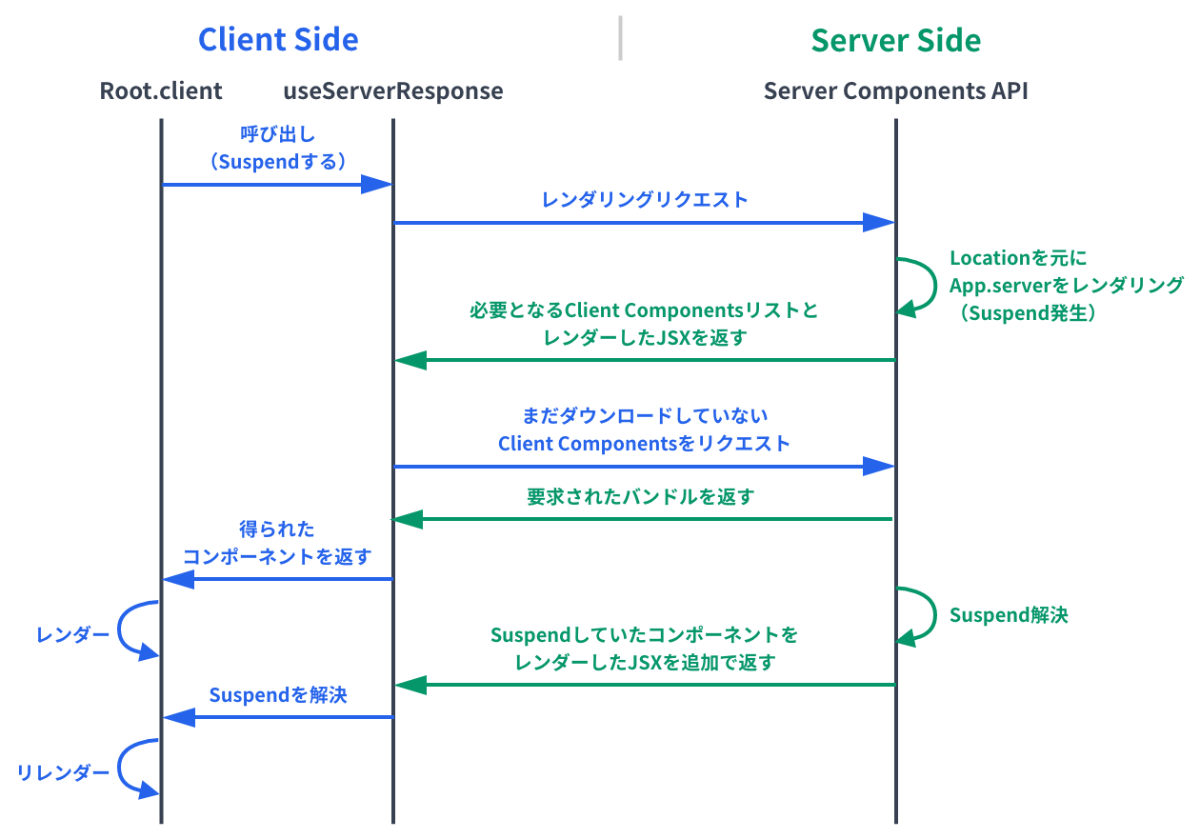 Server Componentsのレンダリングの流れ