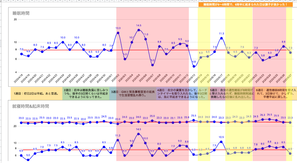 朝渋KNOCKで毎日記録したGoogleスプレッドシートを元に分析したデータ