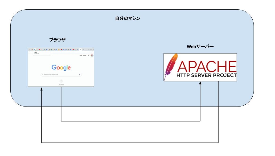 Step1 Chromeとapacheで通信する 伸び悩んでいる3年目webエンジニアのための Python Webアプリケーション自作入門