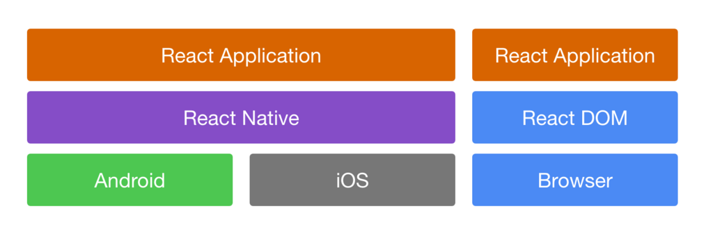 React DOMとReact Nativeの立ち位置