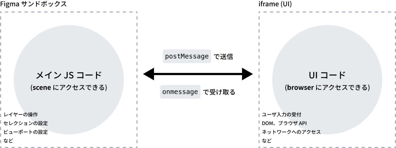 Figma プラグインがどのように動作しているかの図解