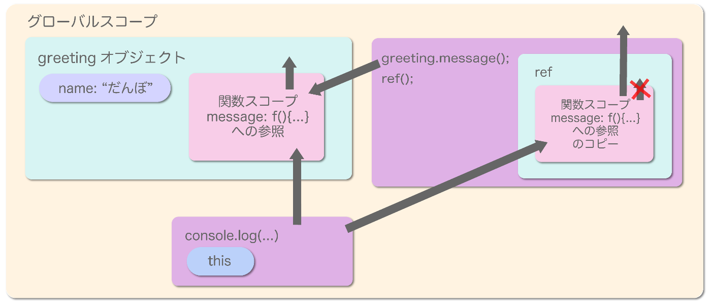 コールバック関数と"this"