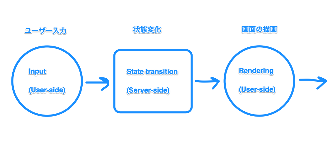 game transition