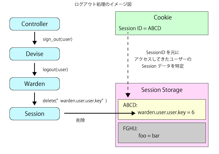 ログアウト処理のイメージ図