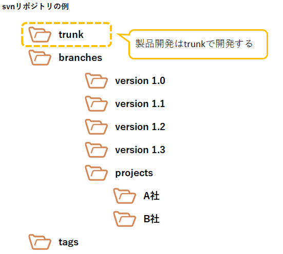 SVNリポジトリの例
