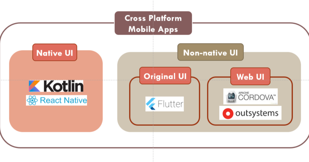 モバイルアプリ開発は Flutter一択なのか