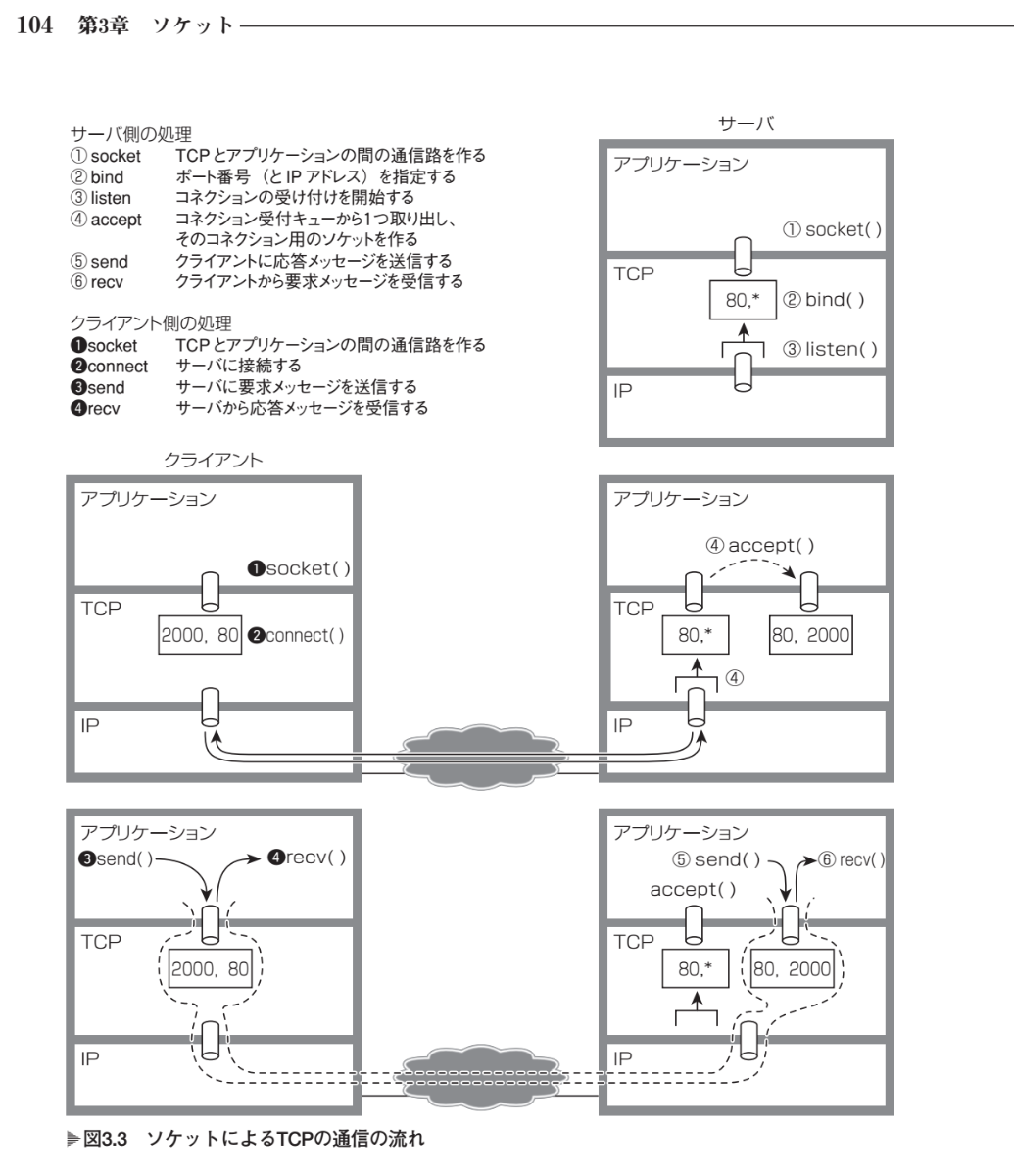 Goならわかるシステムプログラミング をやっていく会 その1