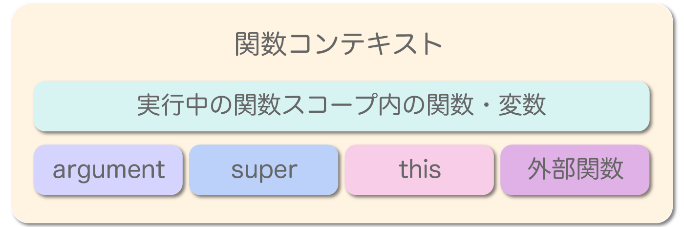 関数コンテキスト