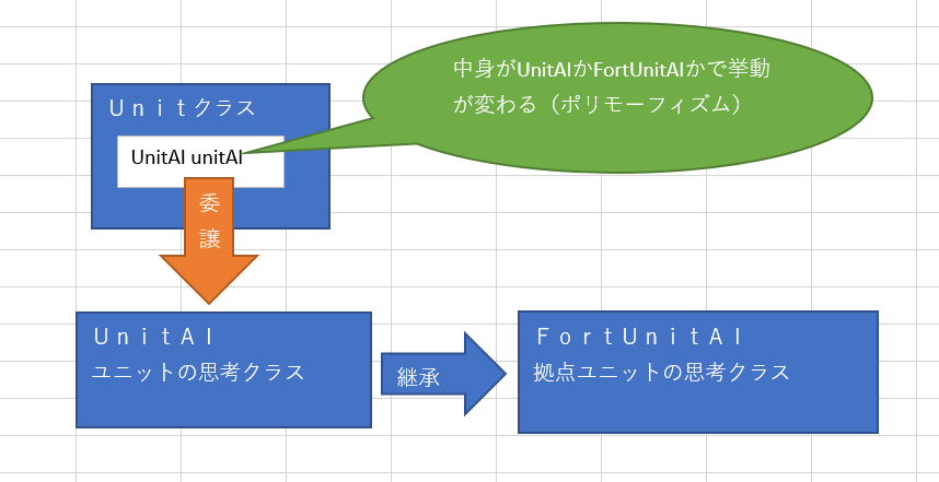 委譲の利用イメージ