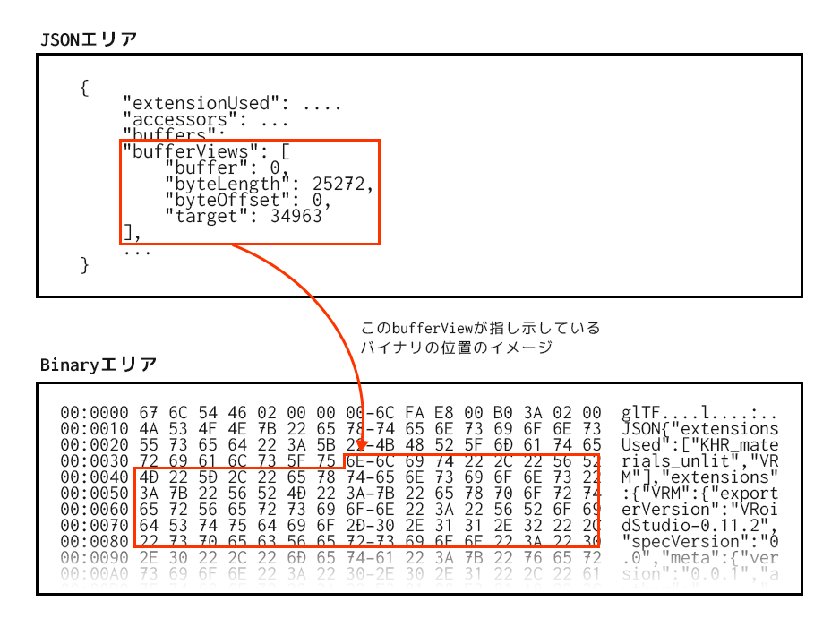 buffer viewからバイナリにアクセスするイメージ