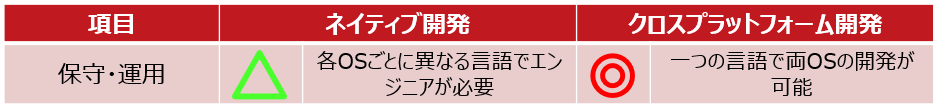 ネイティブ開発 VS クロスプラットフォーム開発(保守運用)