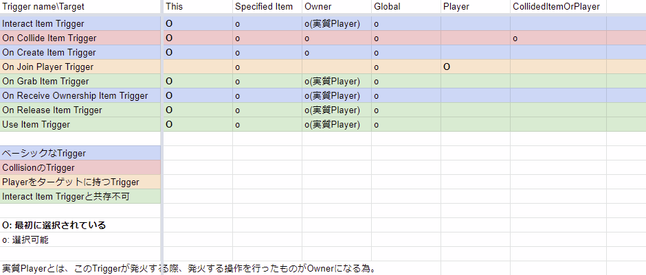 トリガーが何に向けてメッセージを送るかのTargetを整理した表