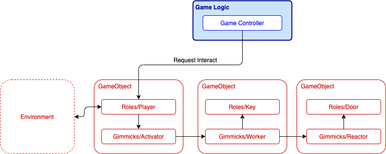 gimmick overview with environment